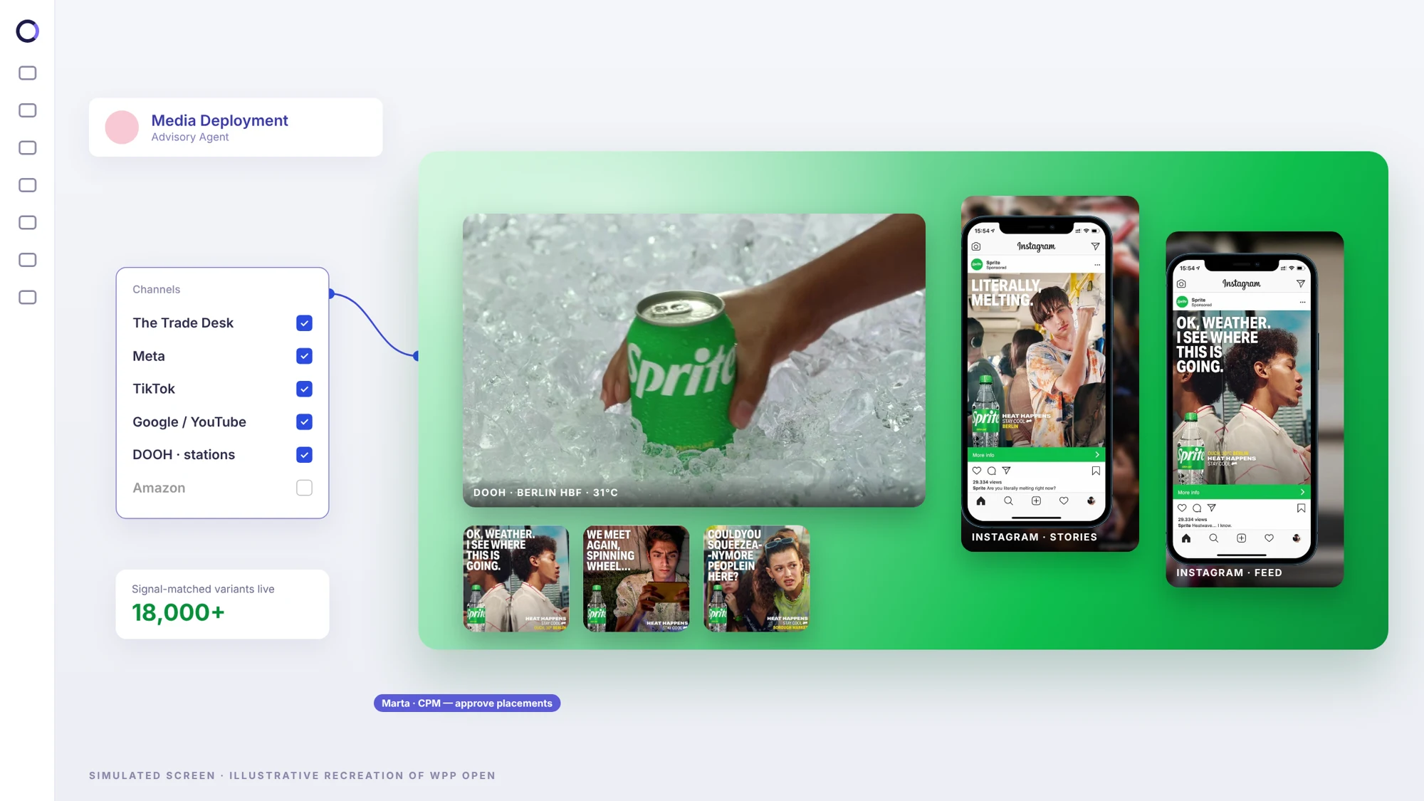 Simulated WPP Open screen: media deployment across The Trade Desk, Meta, TikTok, YouTube and DOOH, with 18,000+ signal-matched variants live.
